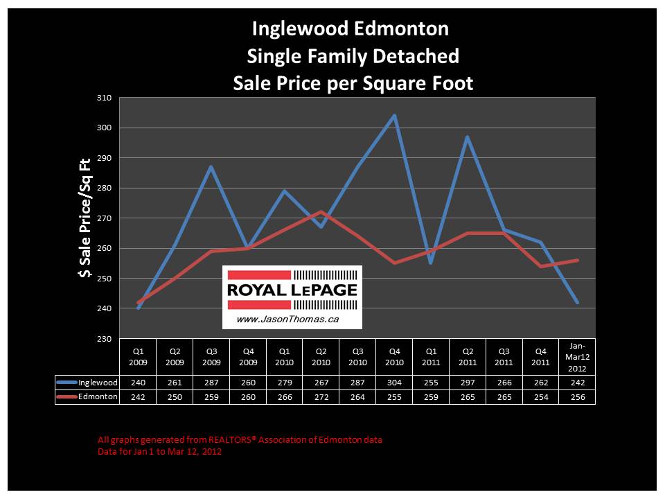 Inglewood edmonton real estate price graph 2012
